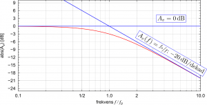 Bodediagramm eines Tiefpassfilters - Vergrößerung der Umgebung der Grenzfrequenz.