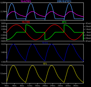 Ltspice simulation of the circuit. The second panel from the top shows the voltage and current waveforms on the input side, the lowest panel shows the current through the LEDs.