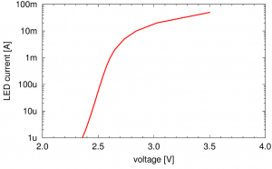 Current-voltage characteristic of a single one of the 51 LEDs in the string.