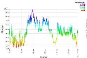 The height profile of the trip.