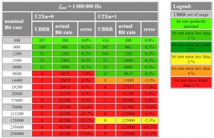 Read more about the article Inte WormFoods AVR UART Kalkylator