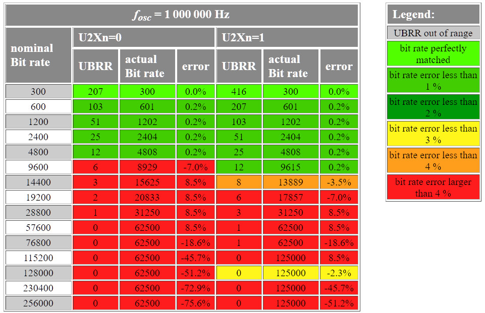 Not wormfood s avr baud rate calculator greenphotons